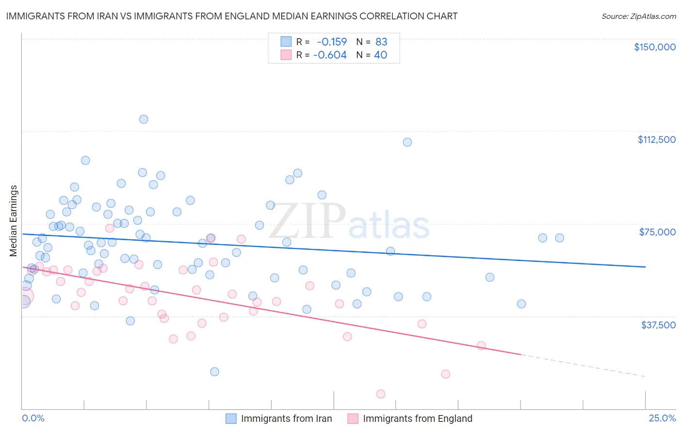 Immigrants from Iran vs Immigrants from England Median Earnings