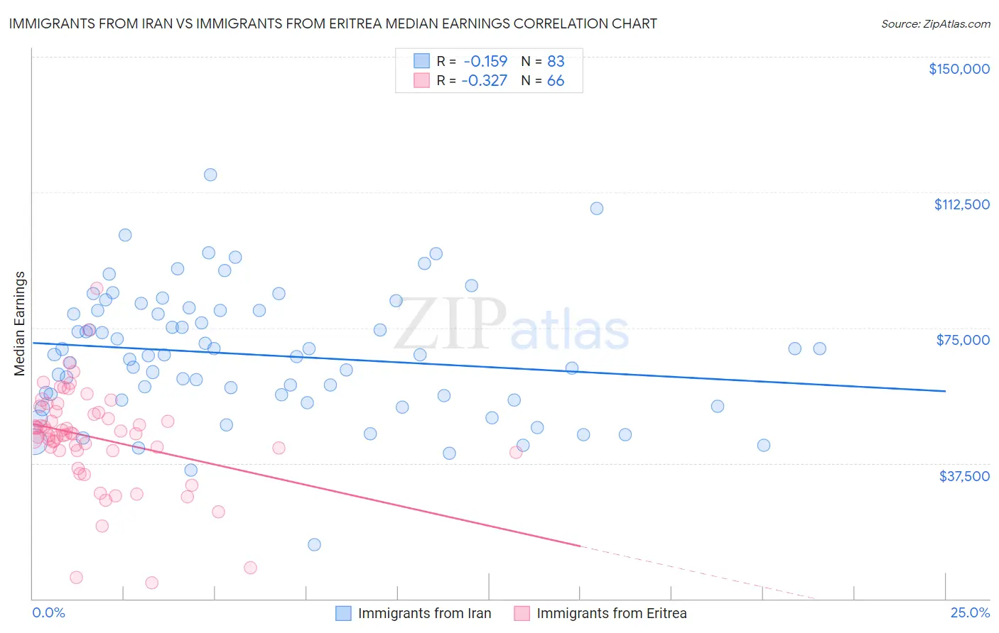 Immigrants from Iran vs Immigrants from Eritrea Median Earnings
