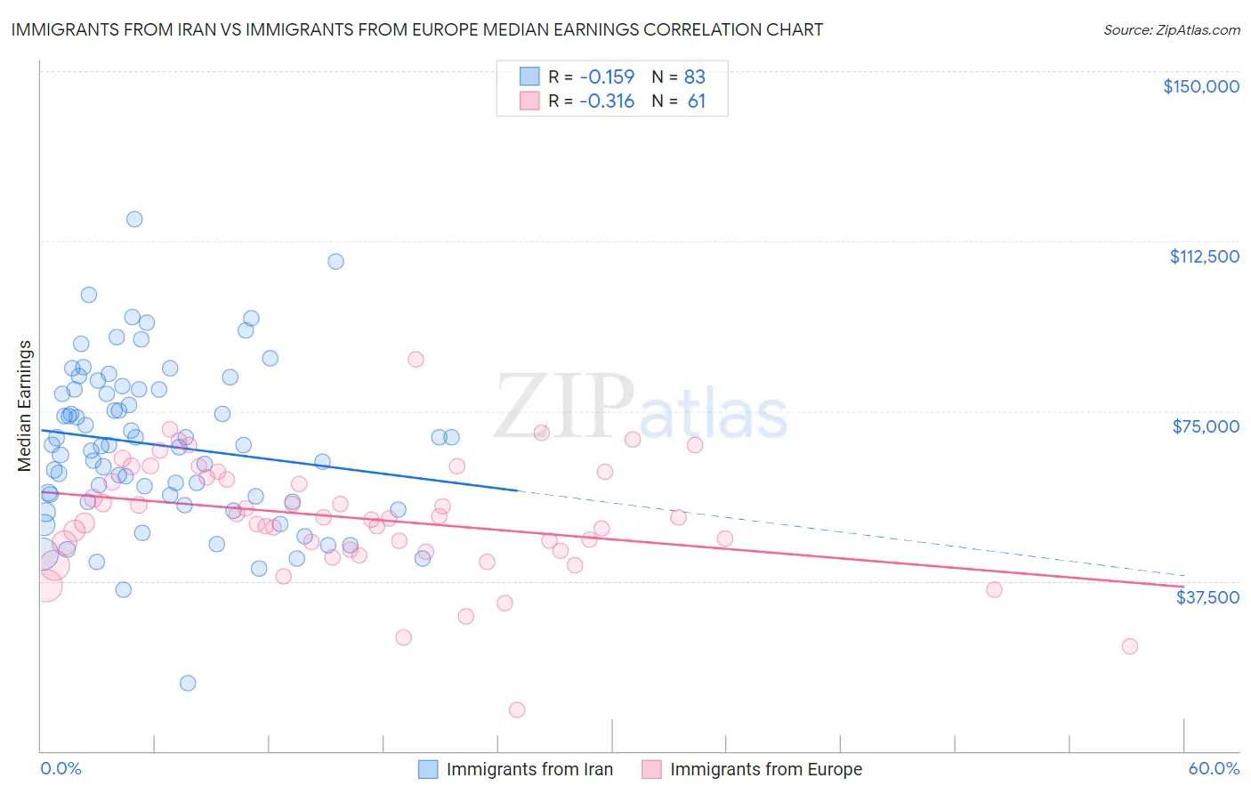 Immigrants from Iran vs Immigrants from Europe Median Earnings