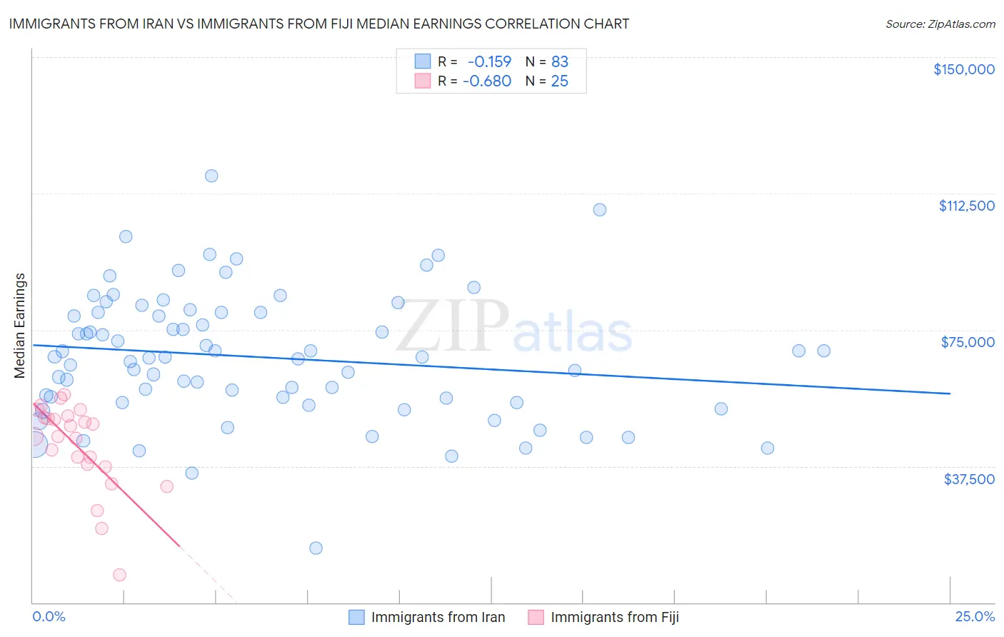 Immigrants from Iran vs Immigrants from Fiji Median Earnings