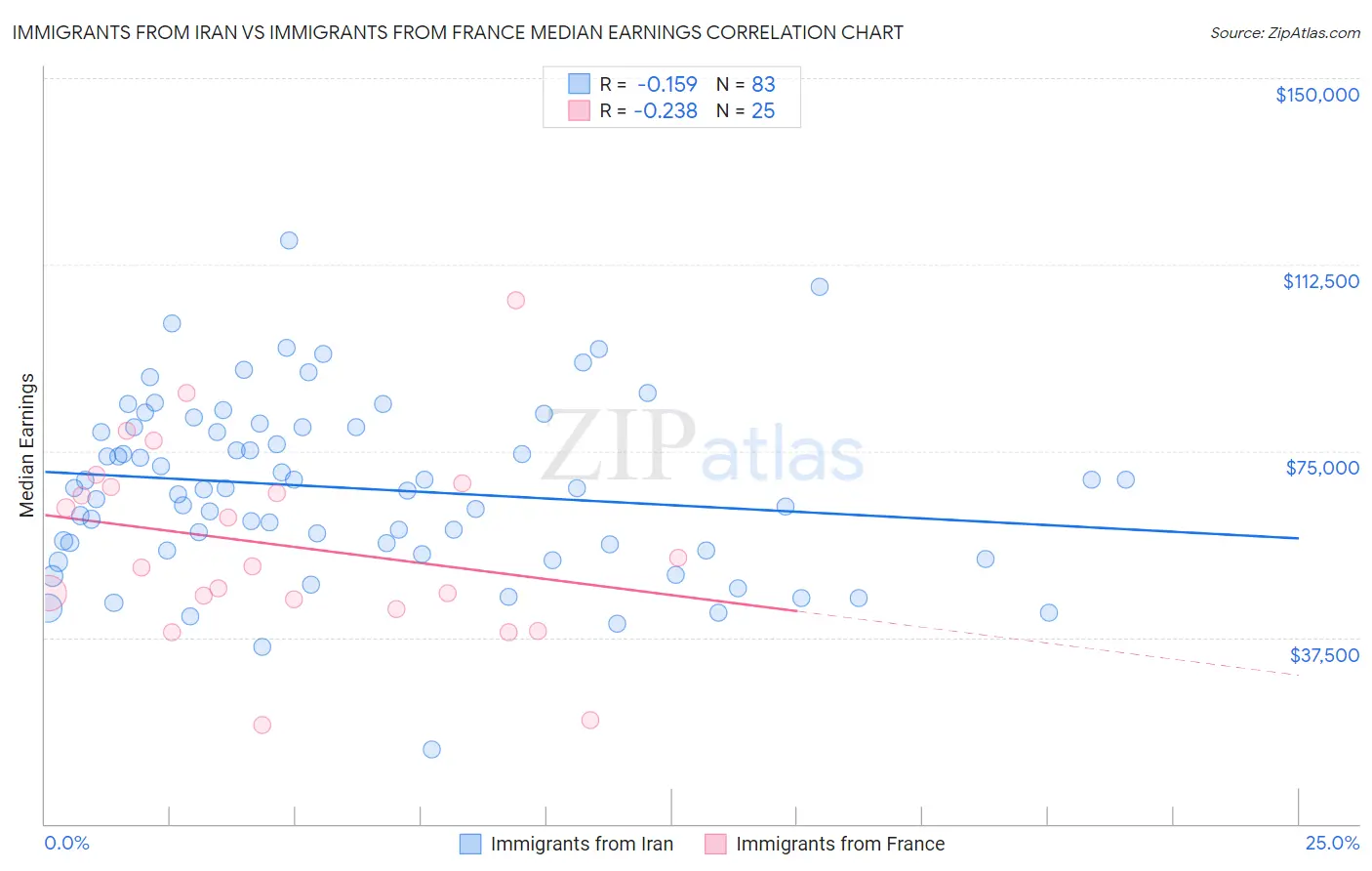 Immigrants from Iran vs Immigrants from France Median Earnings