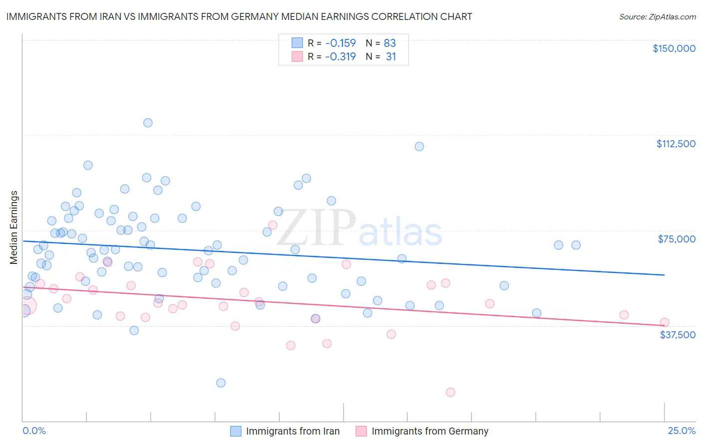 Immigrants from Iran vs Immigrants from Germany Median Earnings