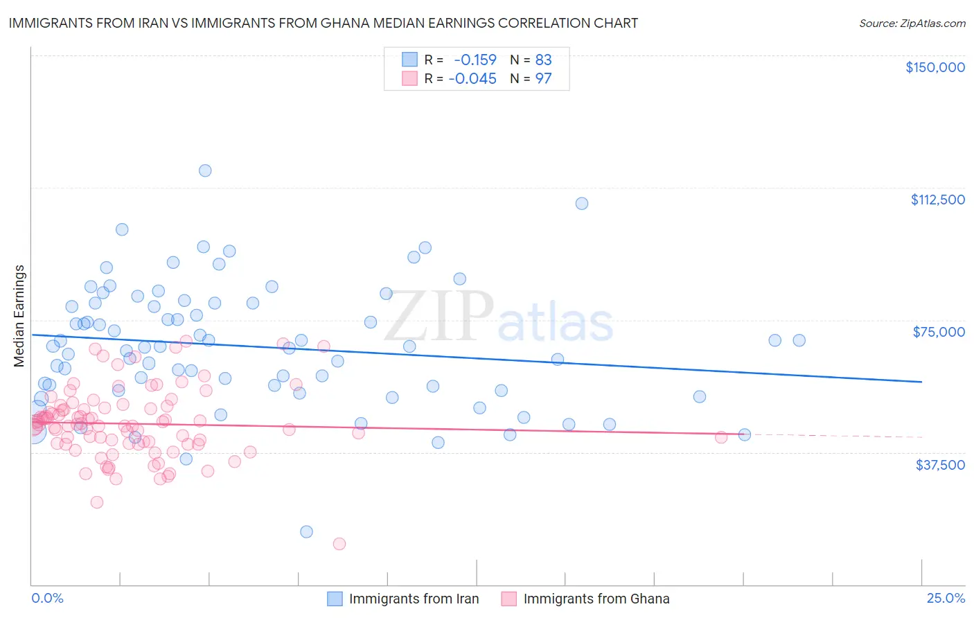 Immigrants from Iran vs Immigrants from Ghana Median Earnings