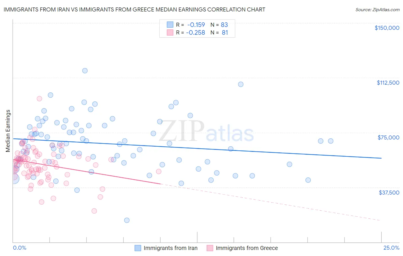 Immigrants from Iran vs Immigrants from Greece Median Earnings