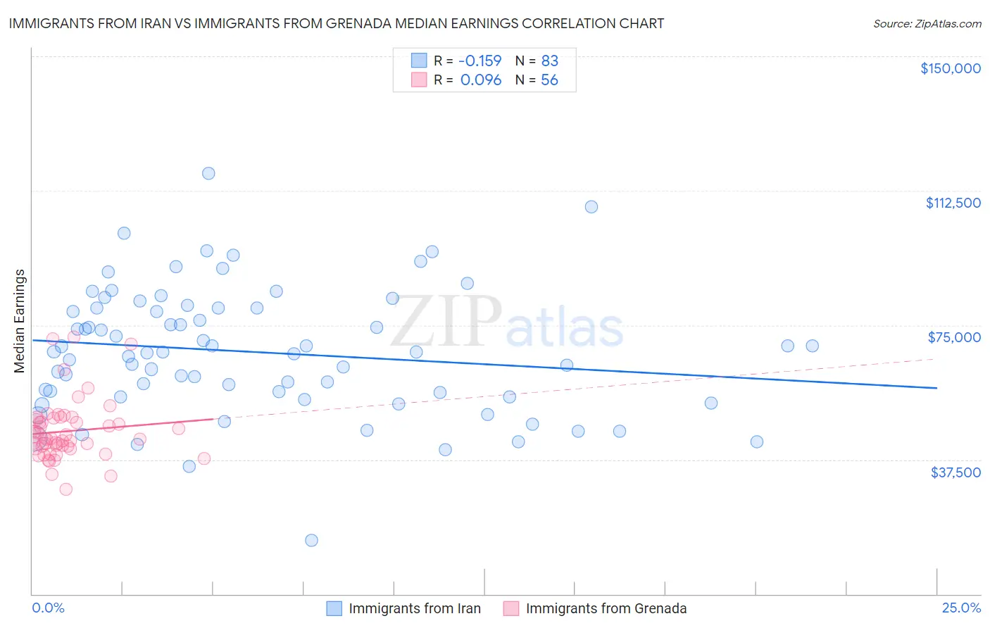 Immigrants from Iran vs Immigrants from Grenada Median Earnings