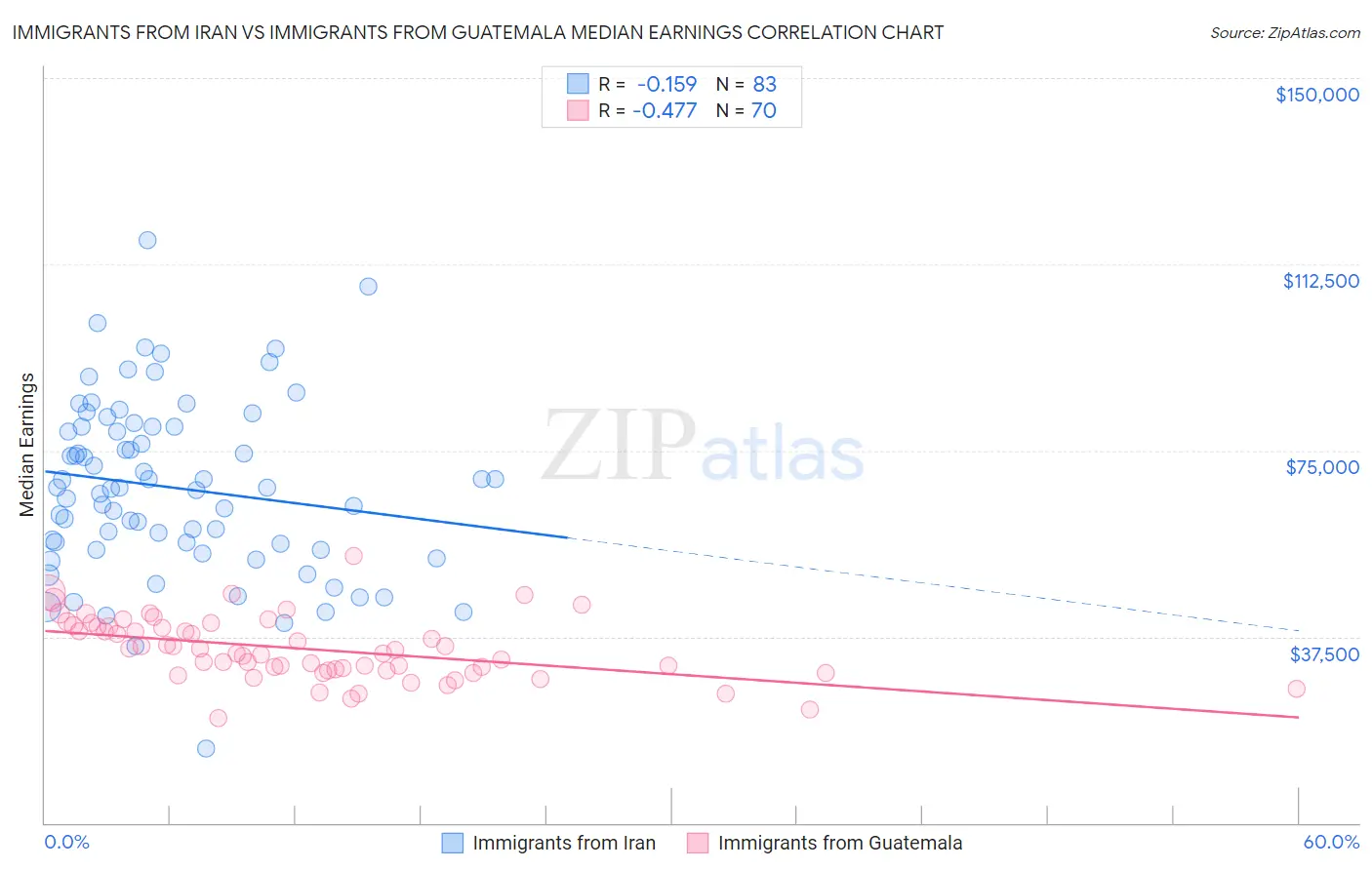 Immigrants from Iran vs Immigrants from Guatemala Median Earnings