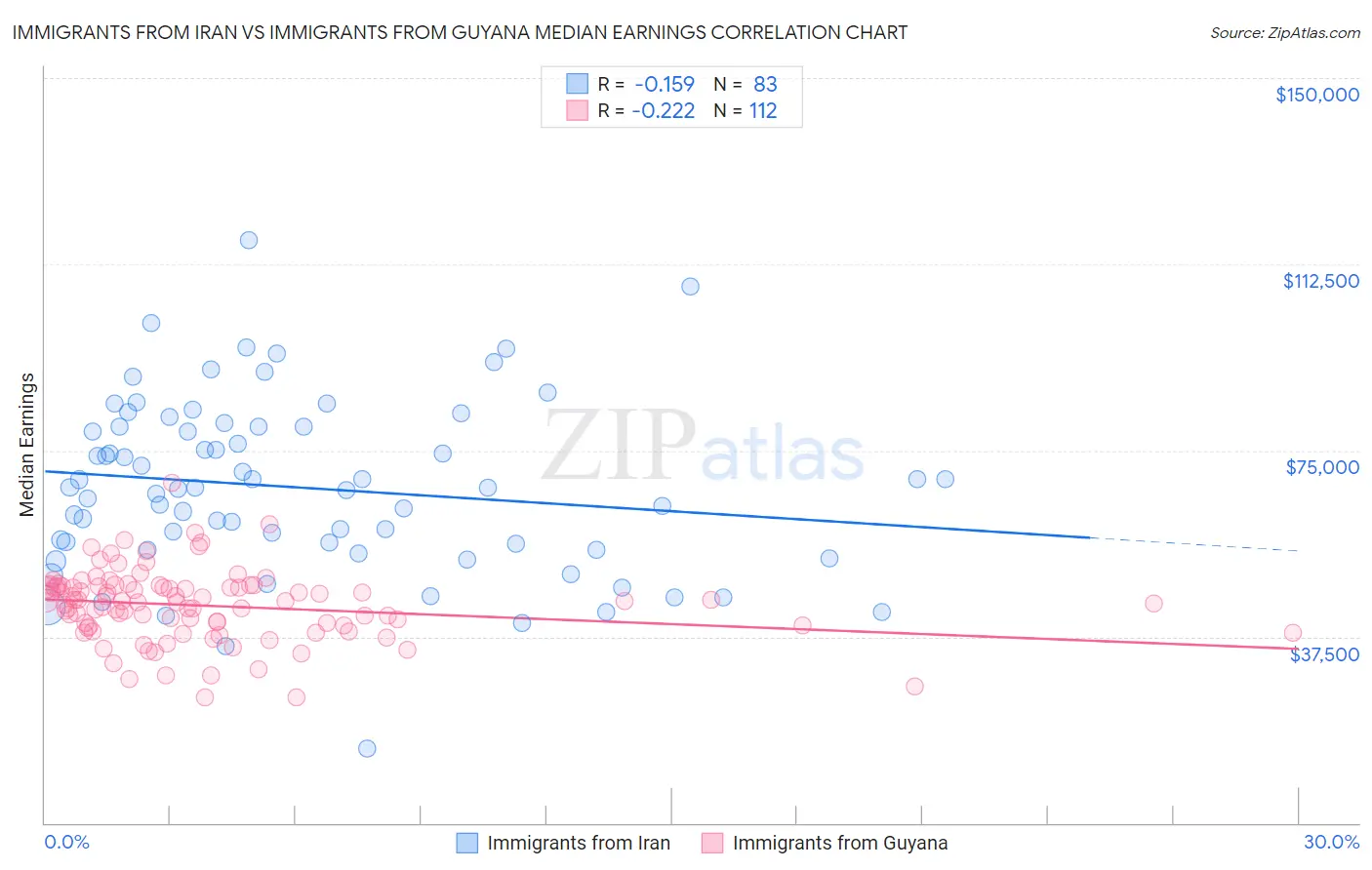 Immigrants from Iran vs Immigrants from Guyana Median Earnings