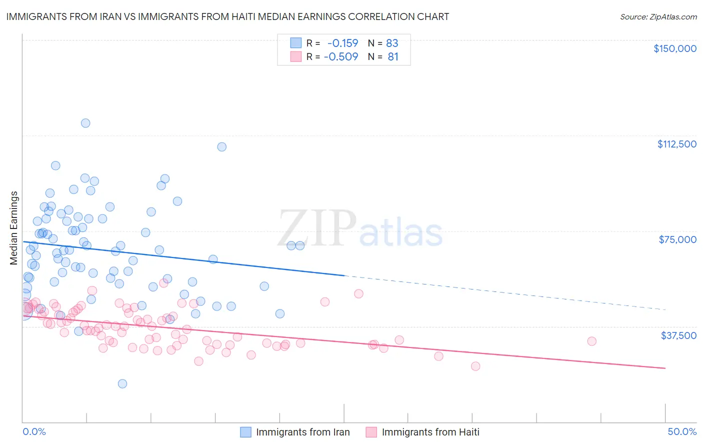Immigrants from Iran vs Immigrants from Haiti Median Earnings
