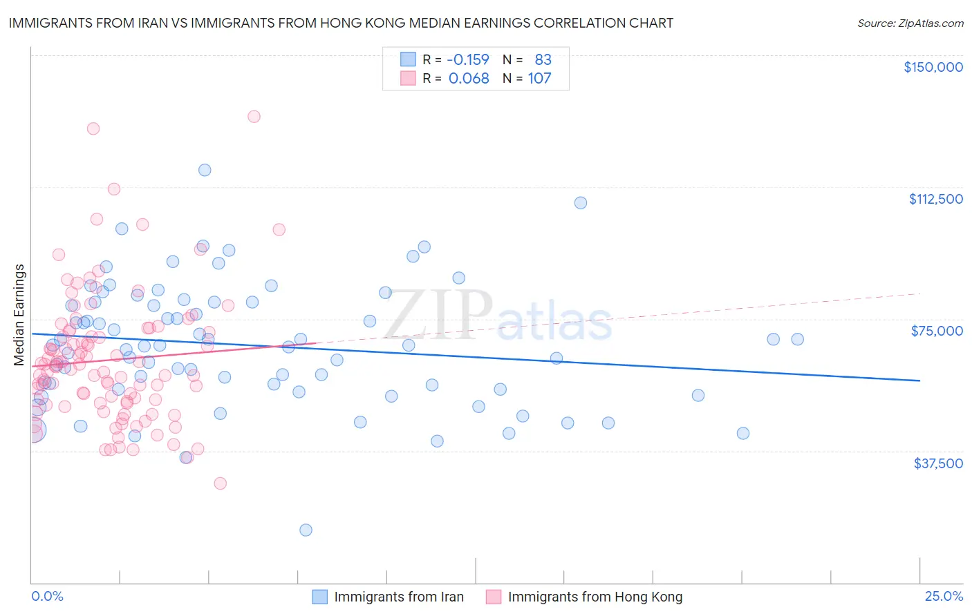 Immigrants from Iran vs Immigrants from Hong Kong Median Earnings