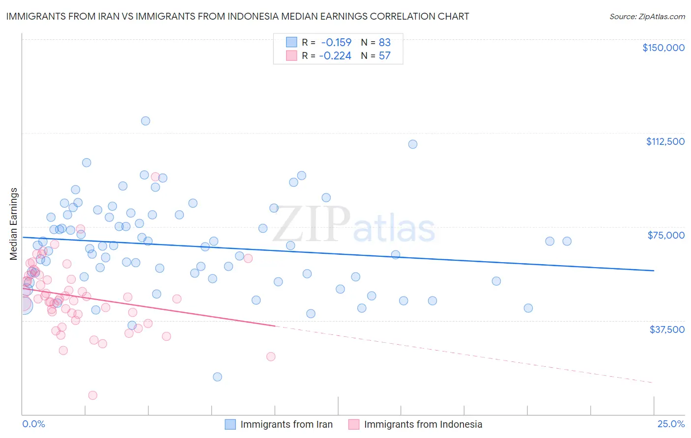 Immigrants from Iran vs Immigrants from Indonesia Median Earnings