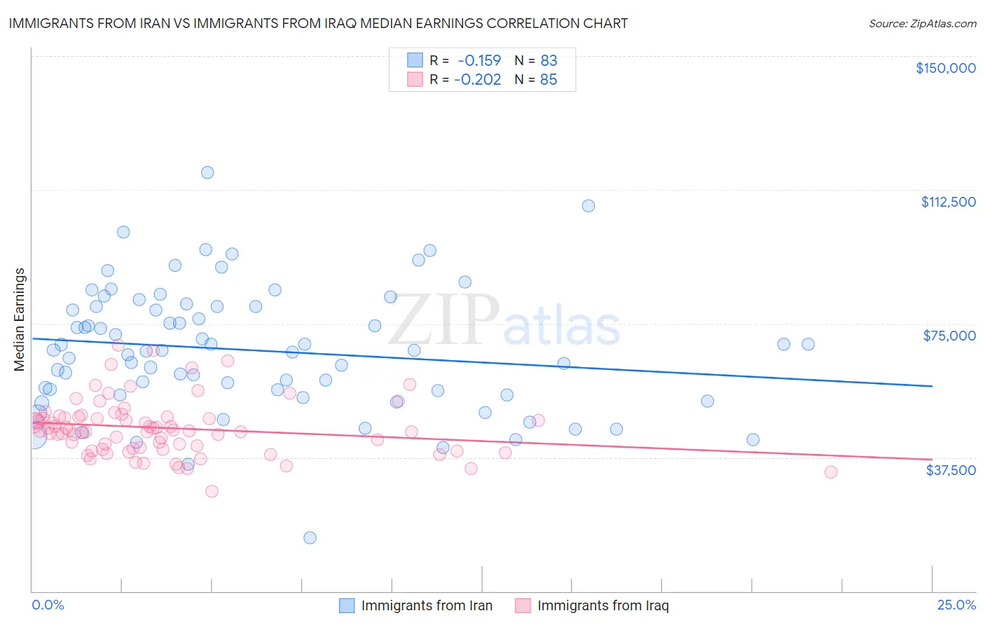 Immigrants from Iran vs Immigrants from Iraq Median Earnings