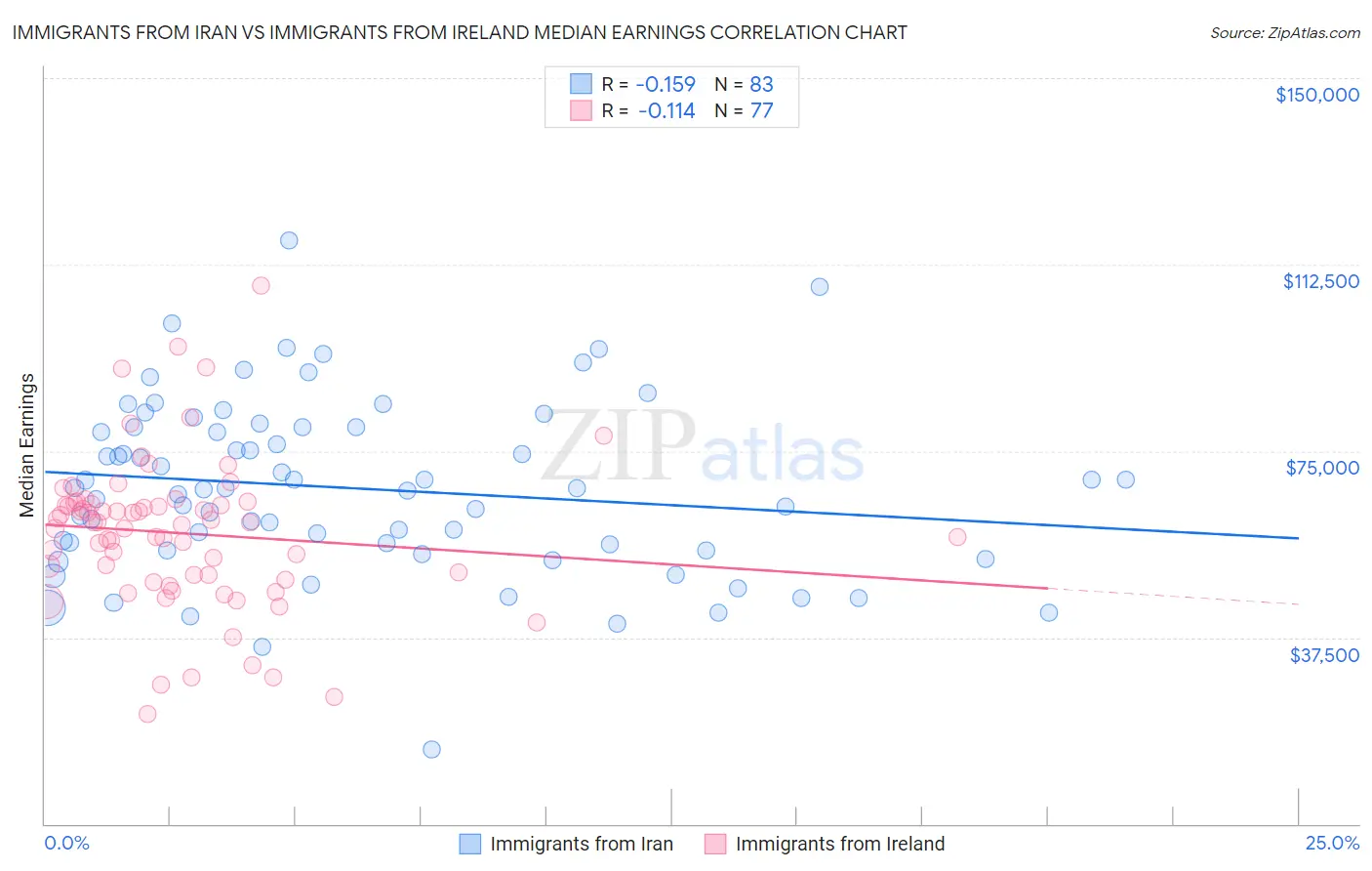 Immigrants from Iran vs Immigrants from Ireland Median Earnings