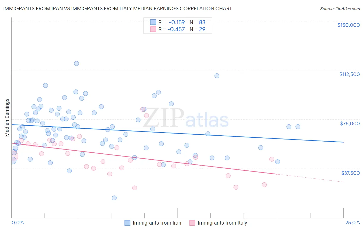 Immigrants from Iran vs Immigrants from Italy Median Earnings