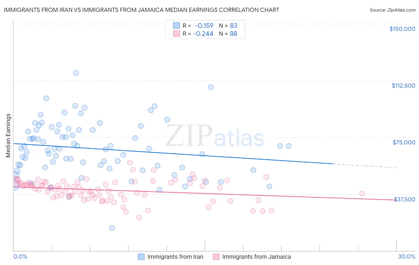 Immigrants from Iran vs Immigrants from Jamaica Median Earnings