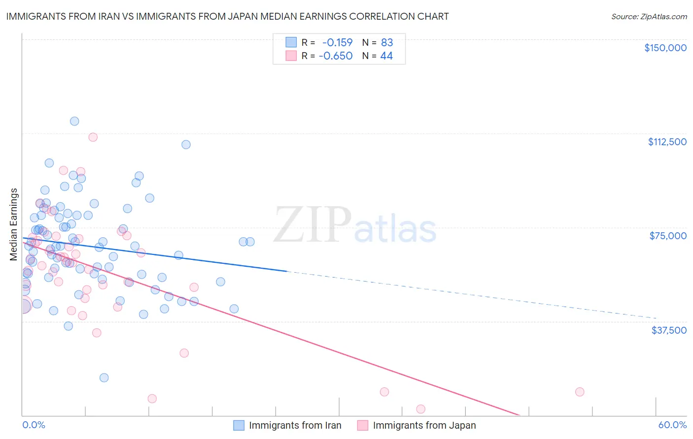 Immigrants from Iran vs Immigrants from Japan Median Earnings