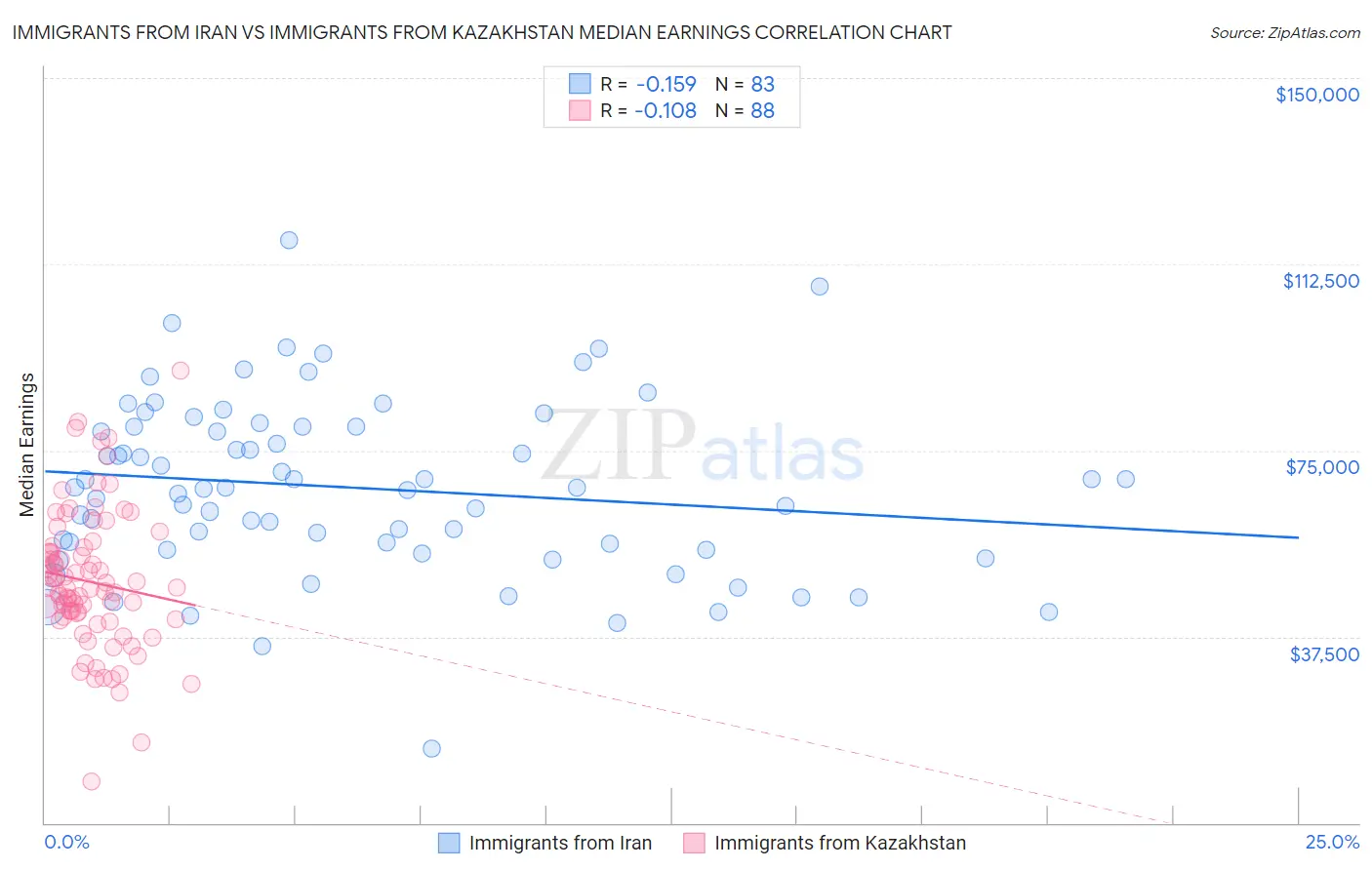 Immigrants from Iran vs Immigrants from Kazakhstan Median Earnings