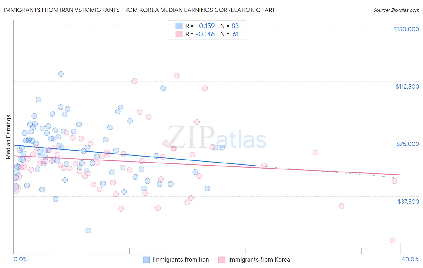 Immigrants from Iran vs Immigrants from Korea Median Earnings