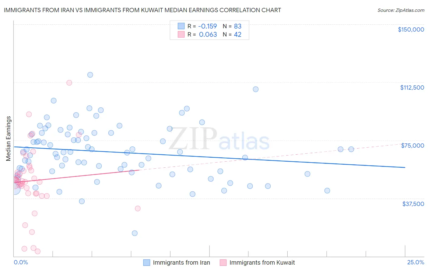 Immigrants from Iran vs Immigrants from Kuwait Median Earnings