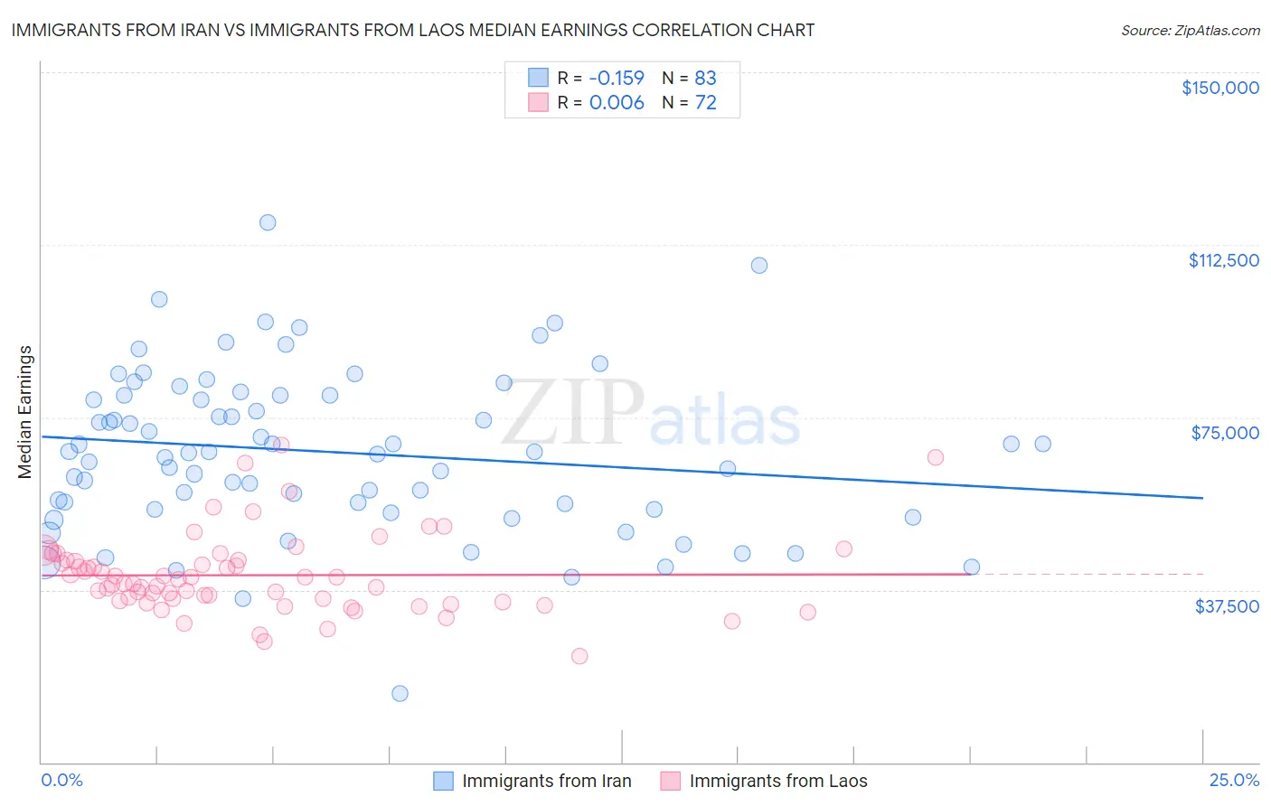 Immigrants from Iran vs Immigrants from Laos Median Earnings