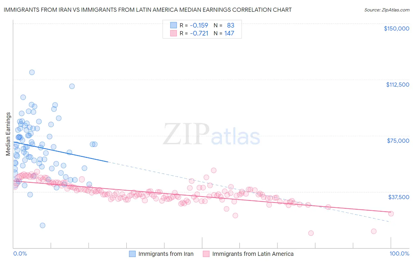 Immigrants from Iran vs Immigrants from Latin America Median Earnings