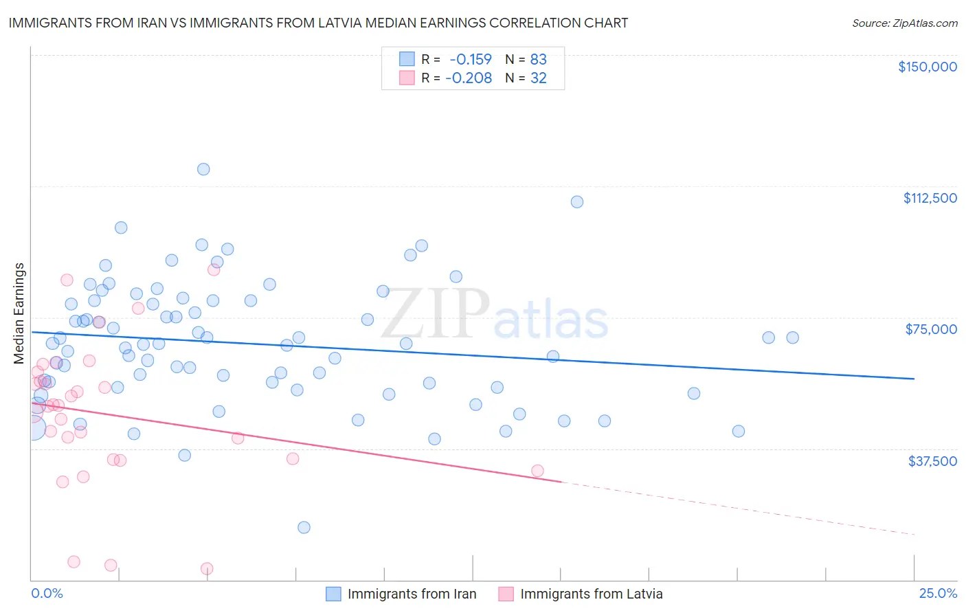 Immigrants from Iran vs Immigrants from Latvia Median Earnings