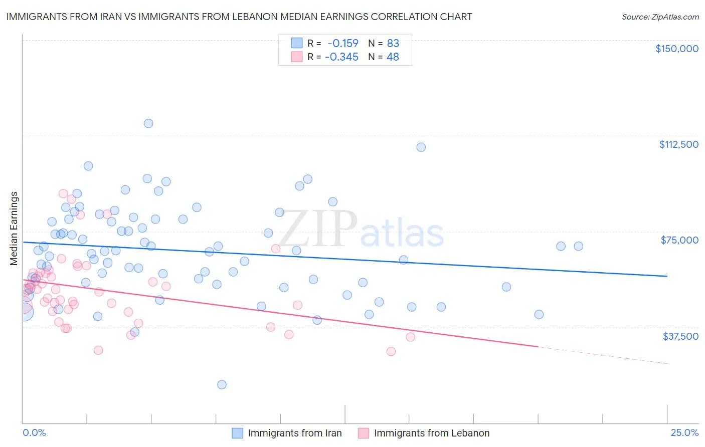 Immigrants from Iran vs Immigrants from Lebanon Median Earnings
