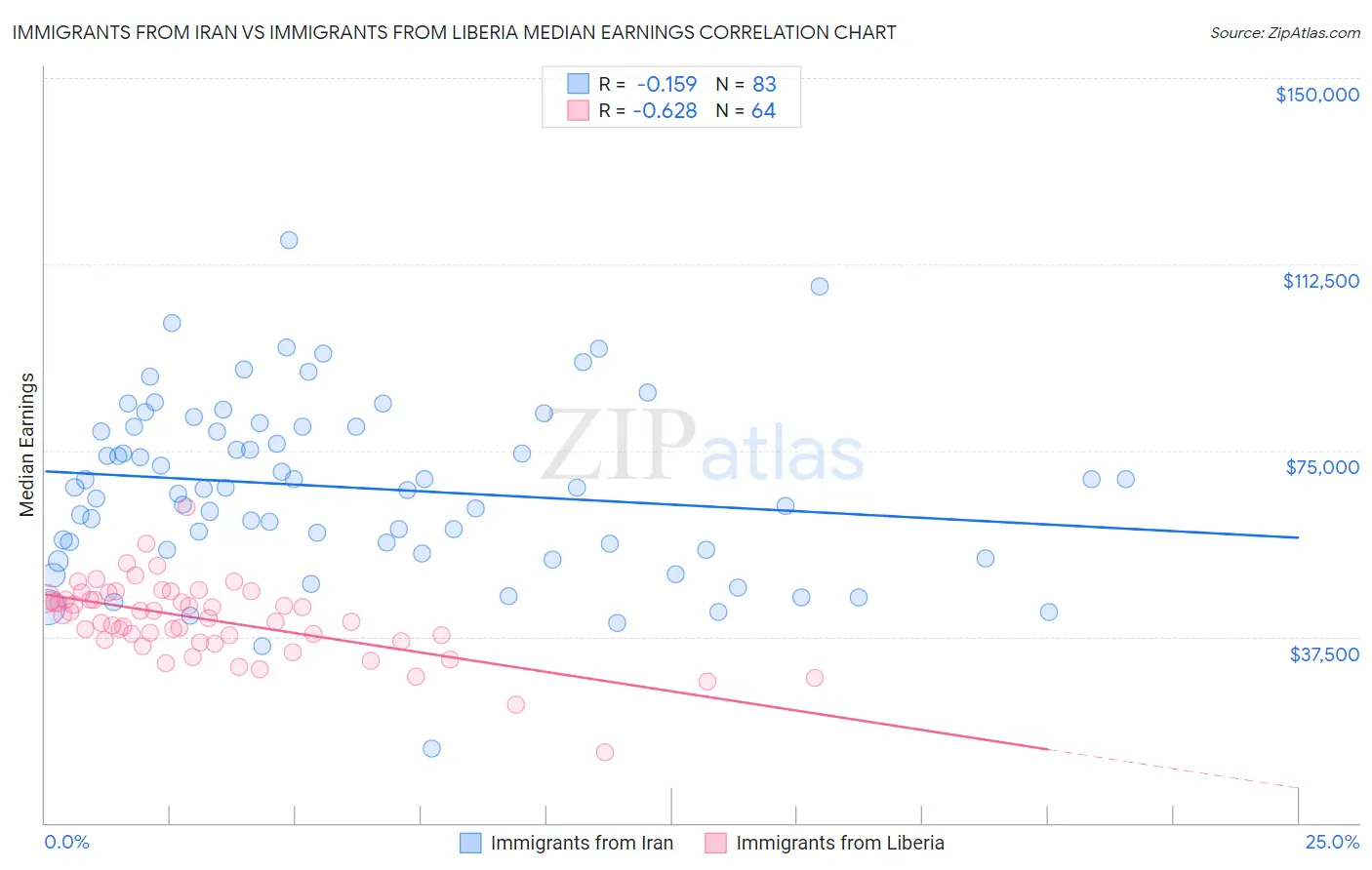 Immigrants from Iran vs Immigrants from Liberia Median Earnings