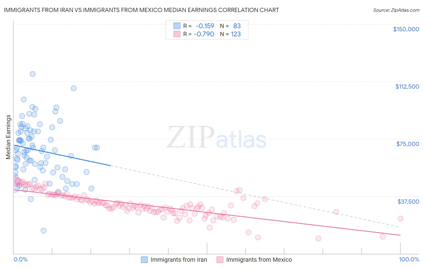 Immigrants from Iran vs Immigrants from Mexico Median Earnings