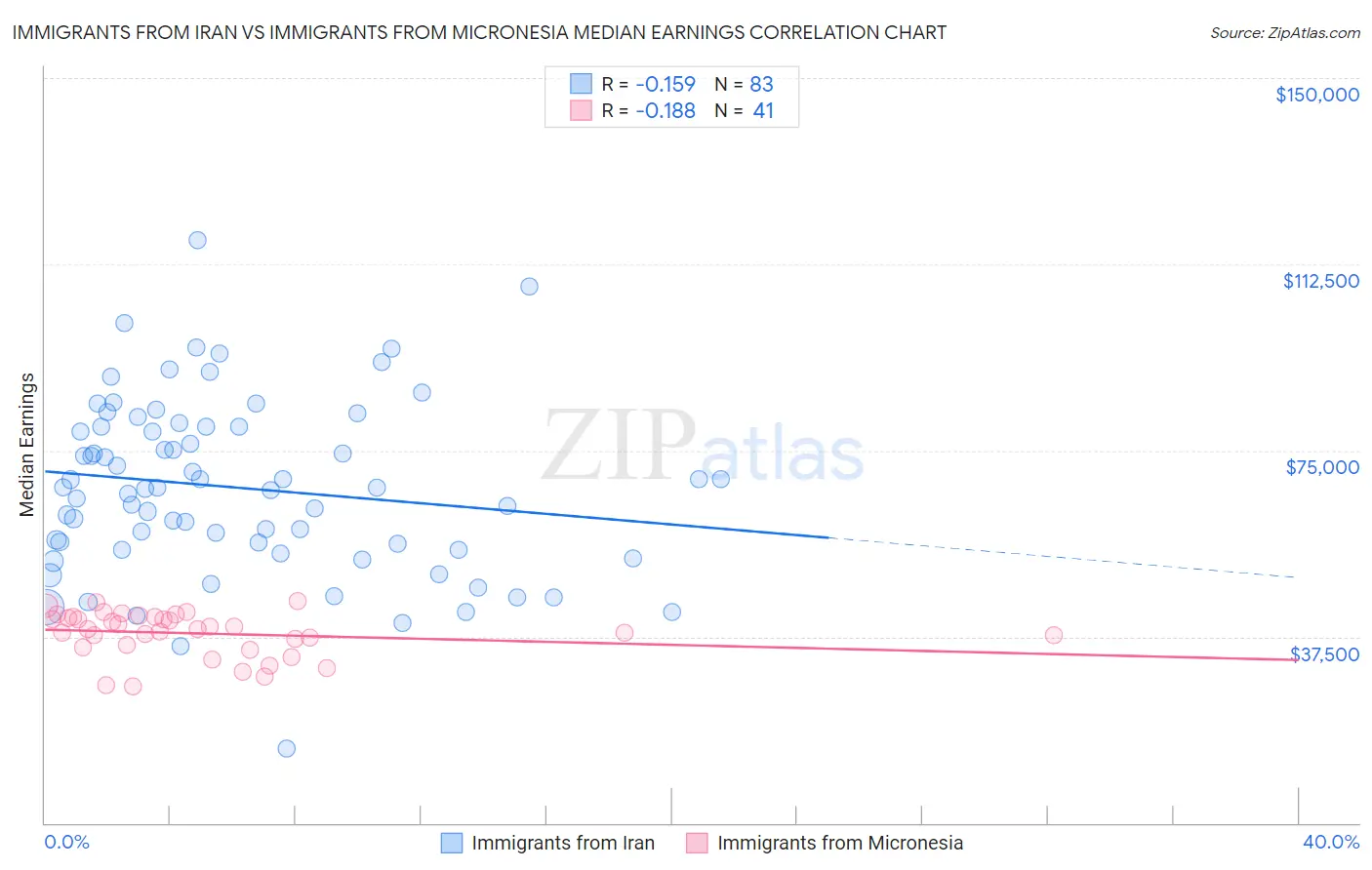 Immigrants from Iran vs Immigrants from Micronesia Median Earnings