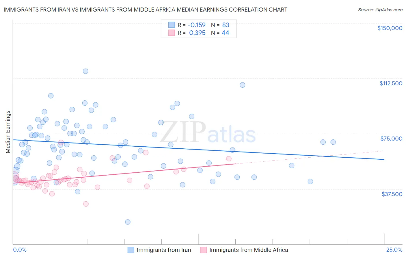 Immigrants from Iran vs Immigrants from Middle Africa Median Earnings