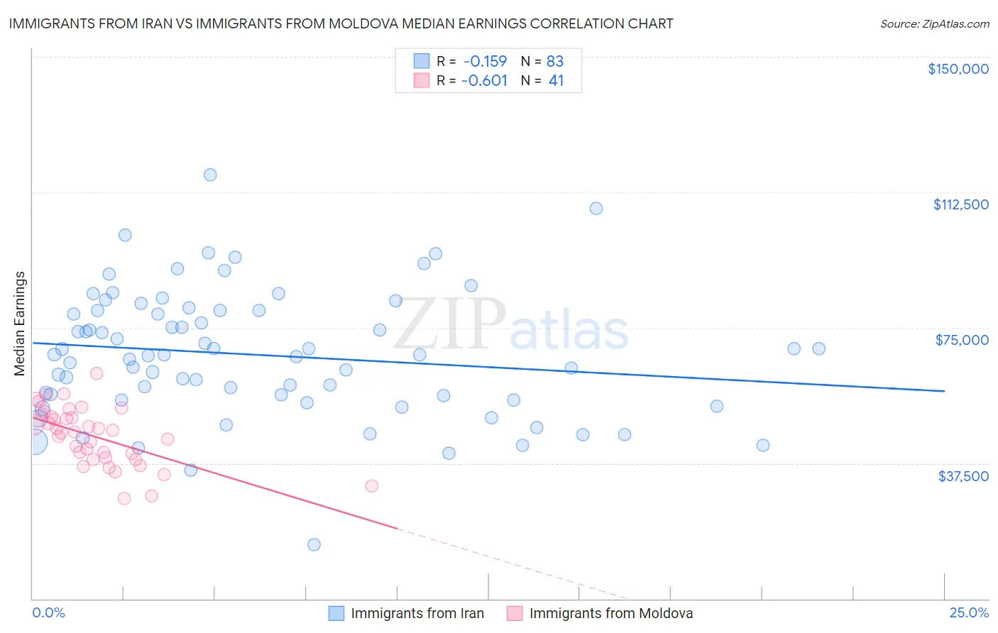 Immigrants from Iran vs Immigrants from Moldova Median Earnings