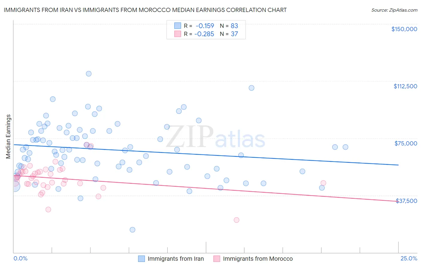 Immigrants from Iran vs Immigrants from Morocco Median Earnings