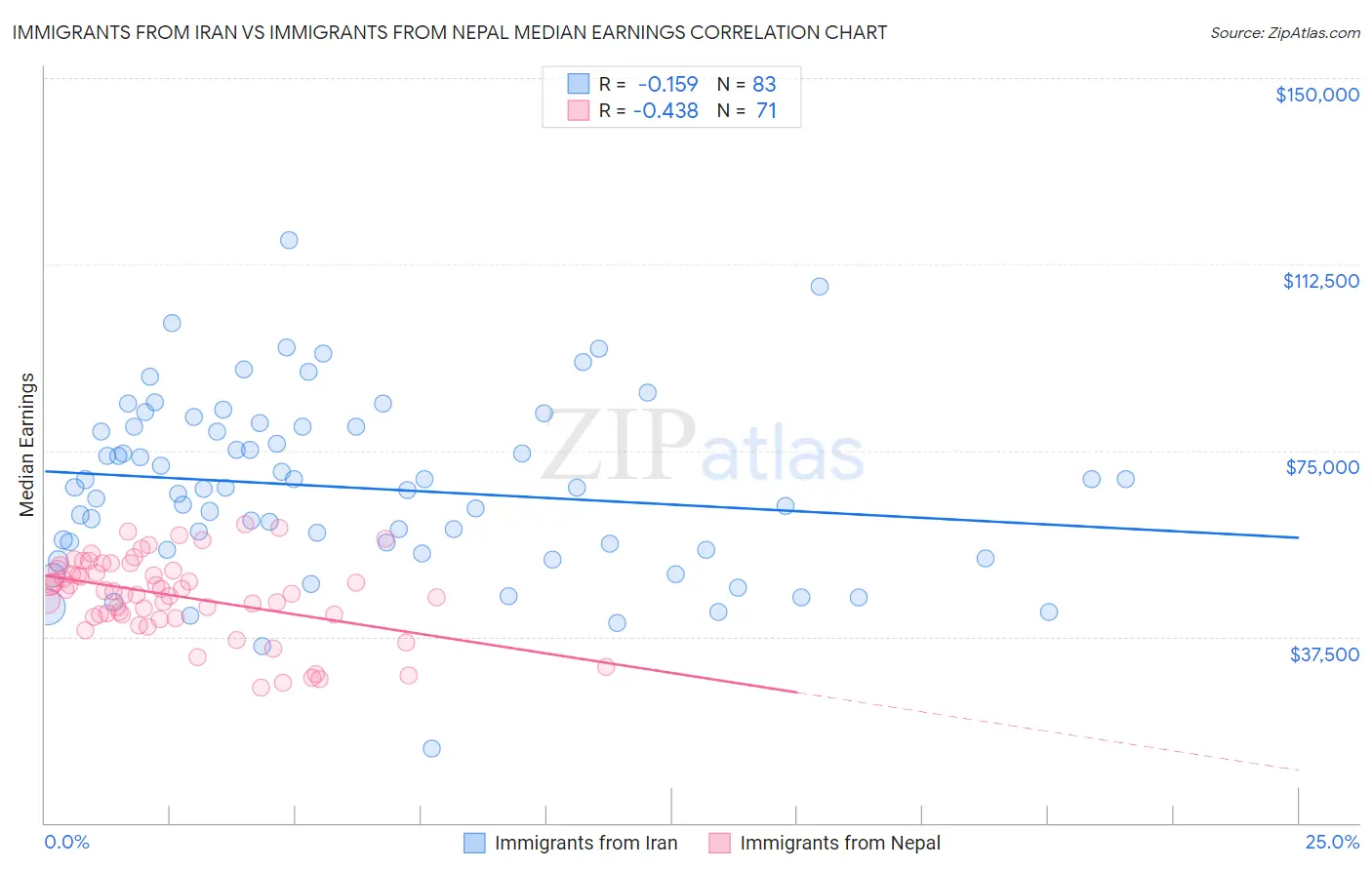 Immigrants from Iran vs Immigrants from Nepal Median Earnings