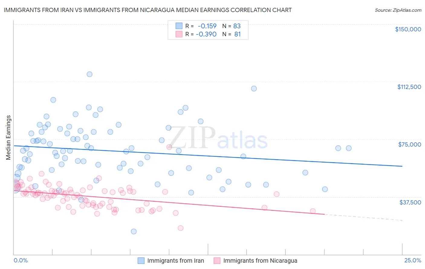 Immigrants from Iran vs Immigrants from Nicaragua Median Earnings