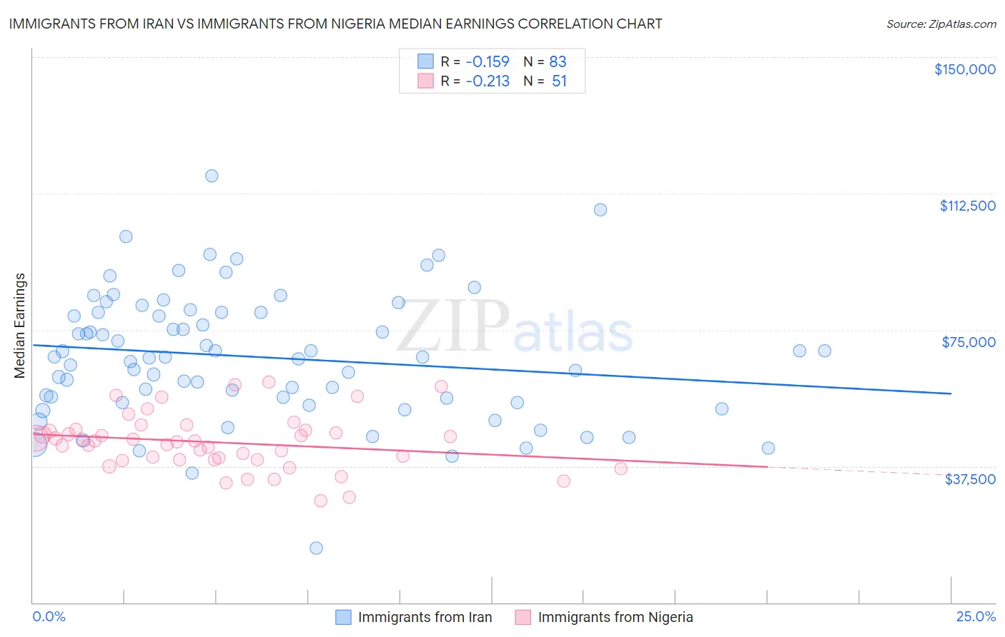 Immigrants from Iran vs Immigrants from Nigeria Median Earnings