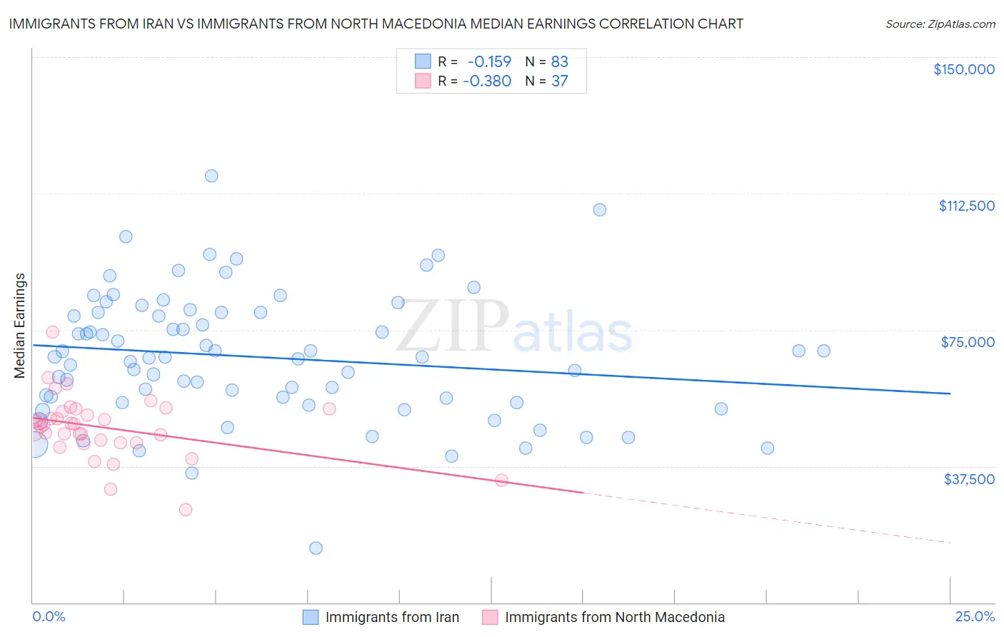 Immigrants from Iran vs Immigrants from North Macedonia Median Earnings
