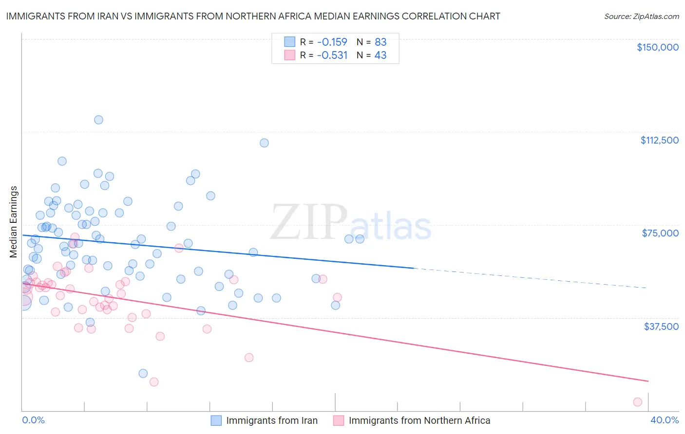 Immigrants from Iran vs Immigrants from Northern Africa Median Earnings