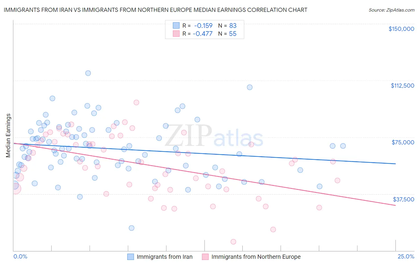 Immigrants from Iran vs Immigrants from Northern Europe Median Earnings