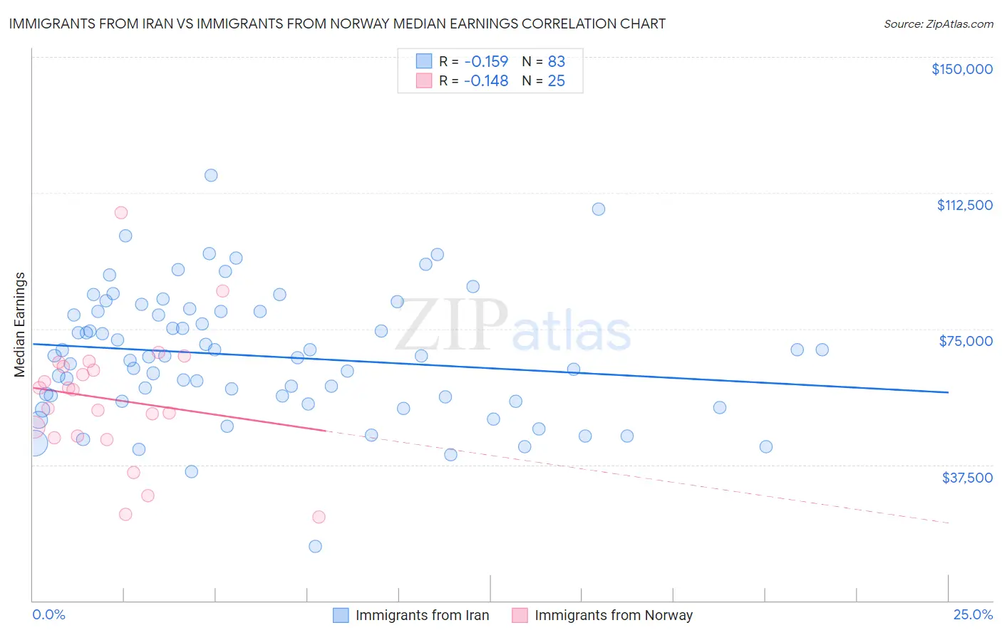 Immigrants from Iran vs Immigrants from Norway Median Earnings