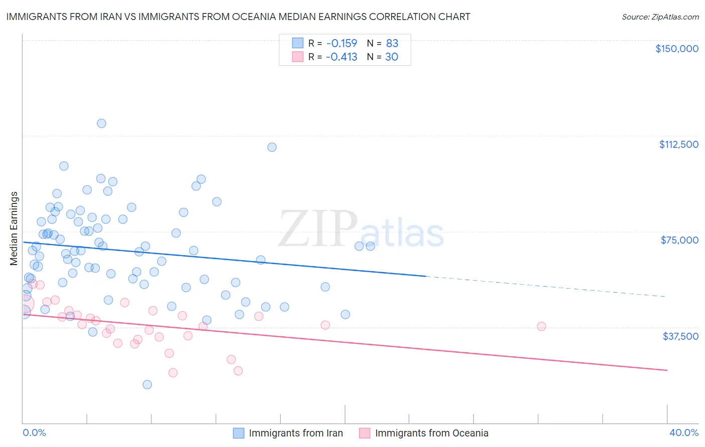 Immigrants from Iran vs Immigrants from Oceania Median Earnings