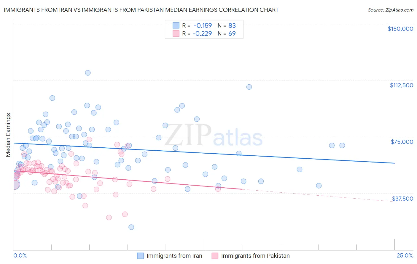 Immigrants from Iran vs Immigrants from Pakistan Median Earnings