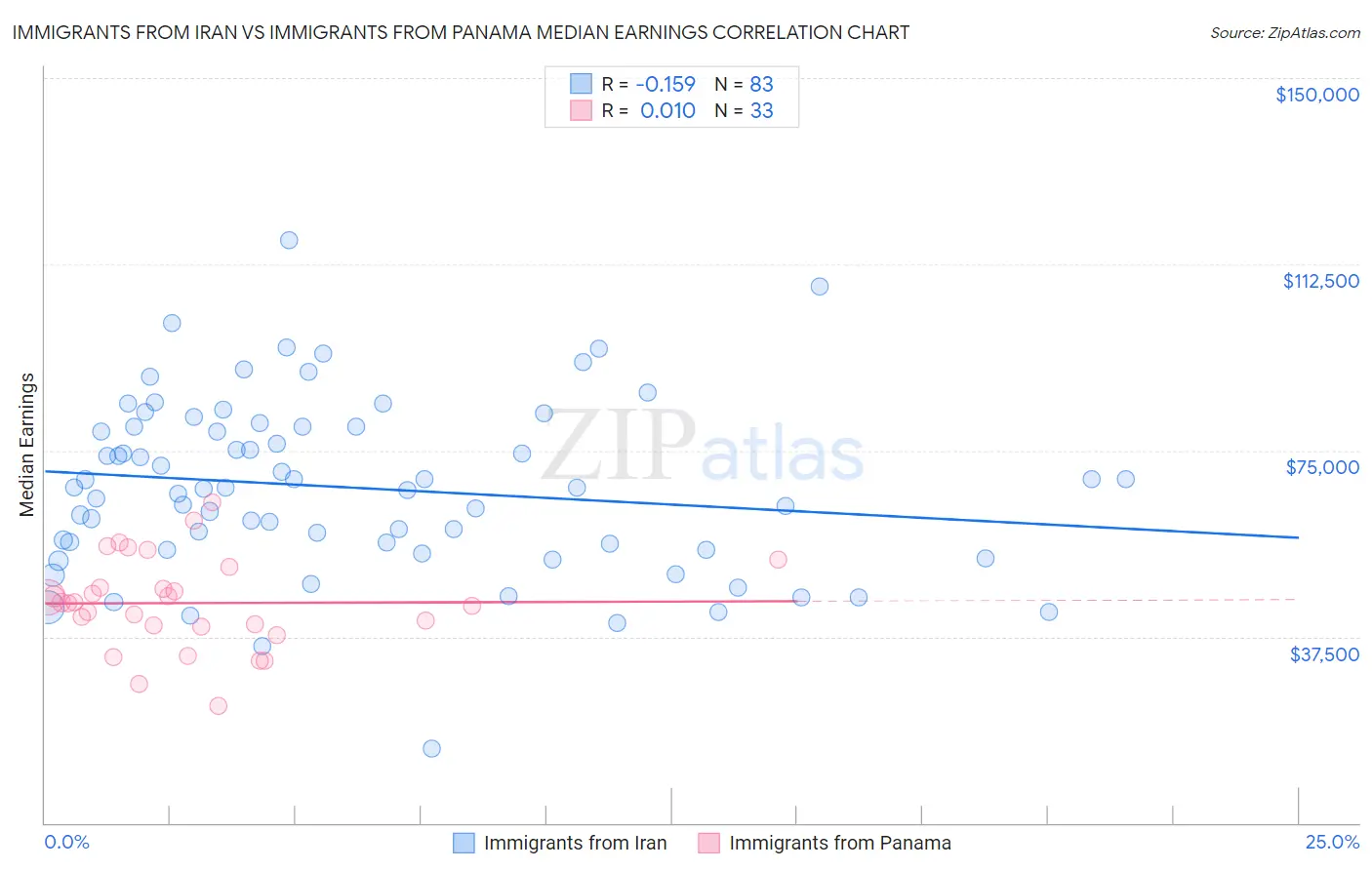 Immigrants from Iran vs Immigrants from Panama Median Earnings