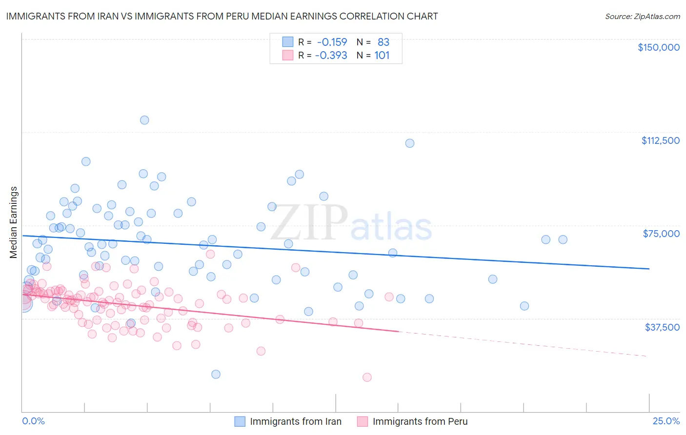 Immigrants from Iran vs Immigrants from Peru Median Earnings