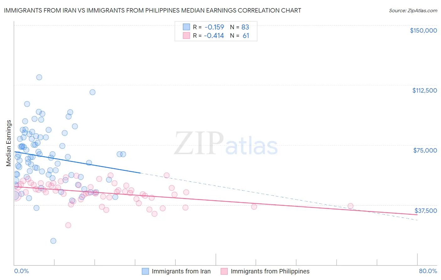 Immigrants from Iran vs Immigrants from Philippines Median Earnings