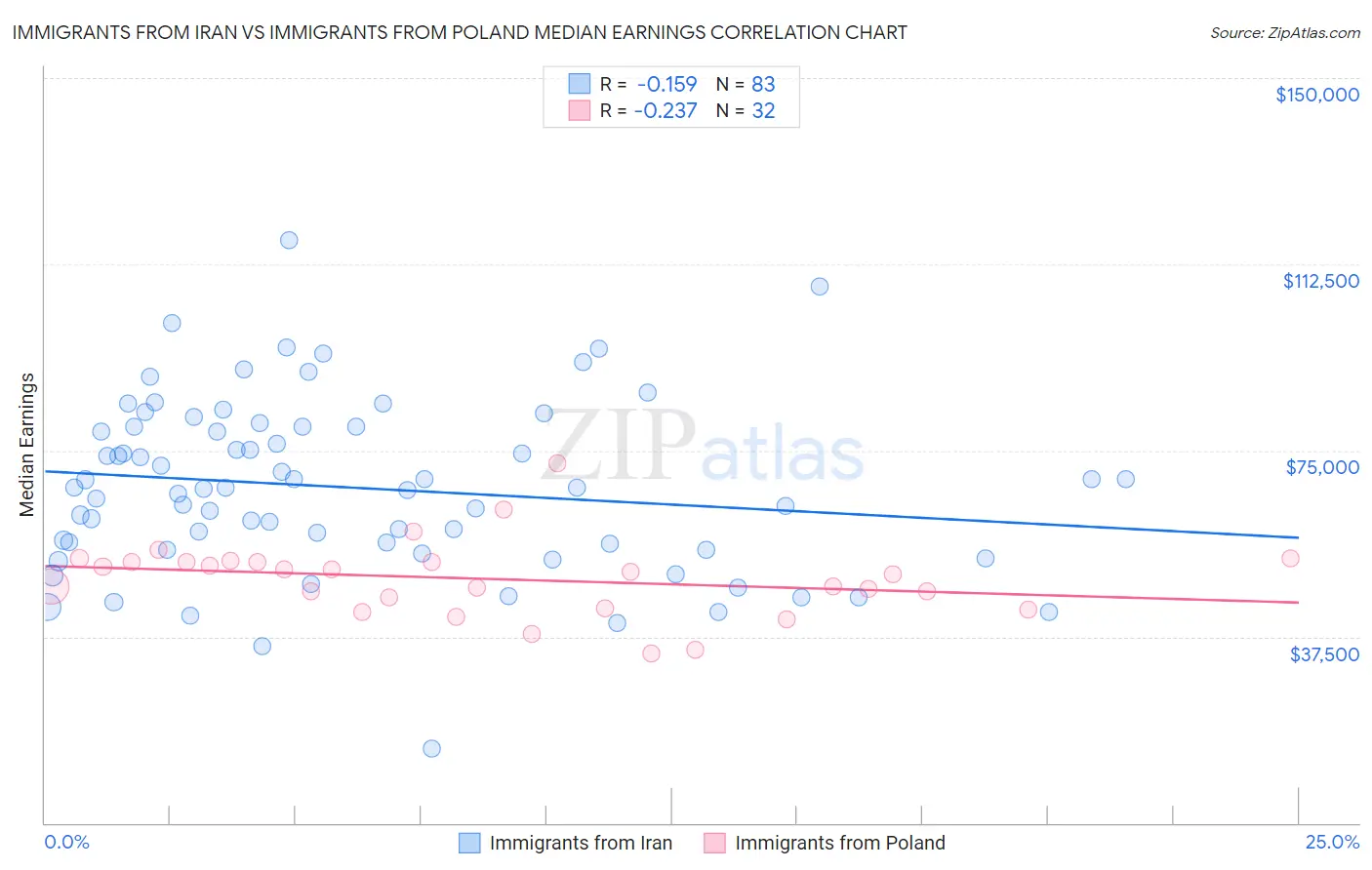 Immigrants from Iran vs Immigrants from Poland Median Earnings