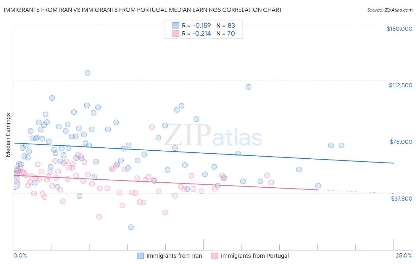 Immigrants from Iran vs Immigrants from Portugal Median Earnings