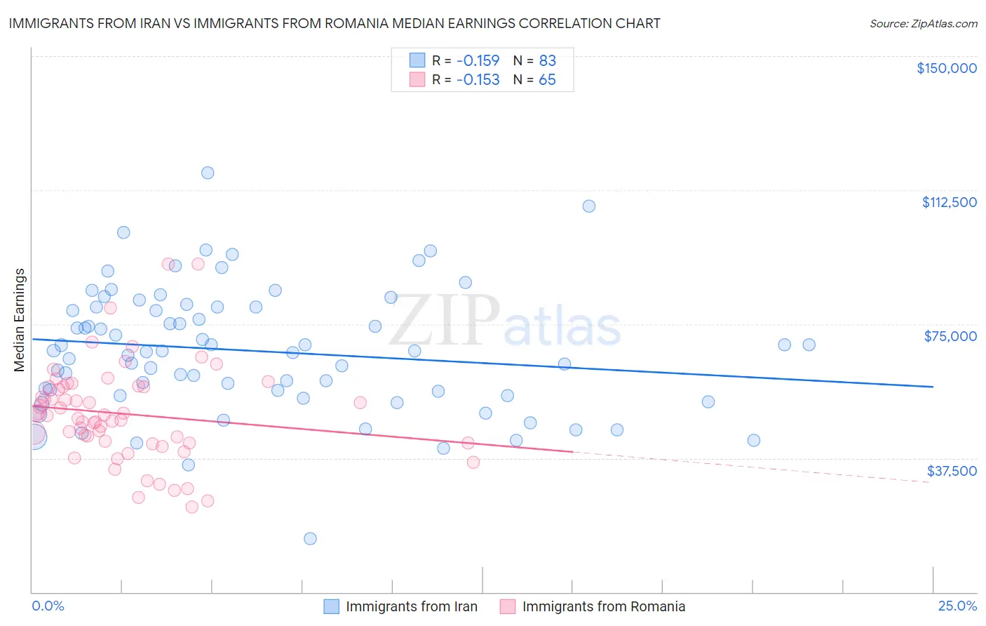 Immigrants from Iran vs Immigrants from Romania Median Earnings