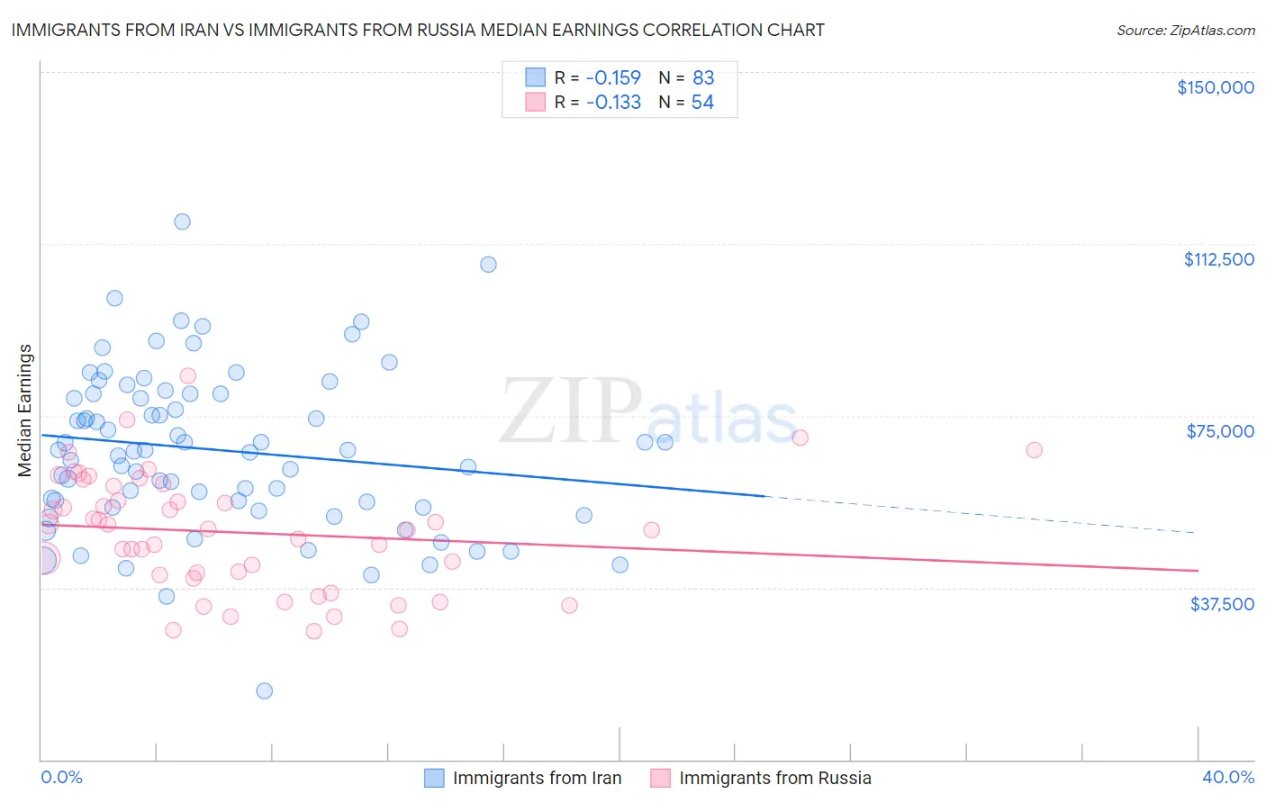 Immigrants from Iran vs Immigrants from Russia Median Earnings
