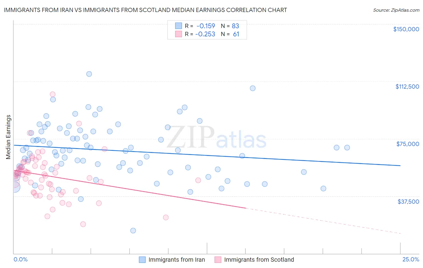 Immigrants from Iran vs Immigrants from Scotland Median Earnings