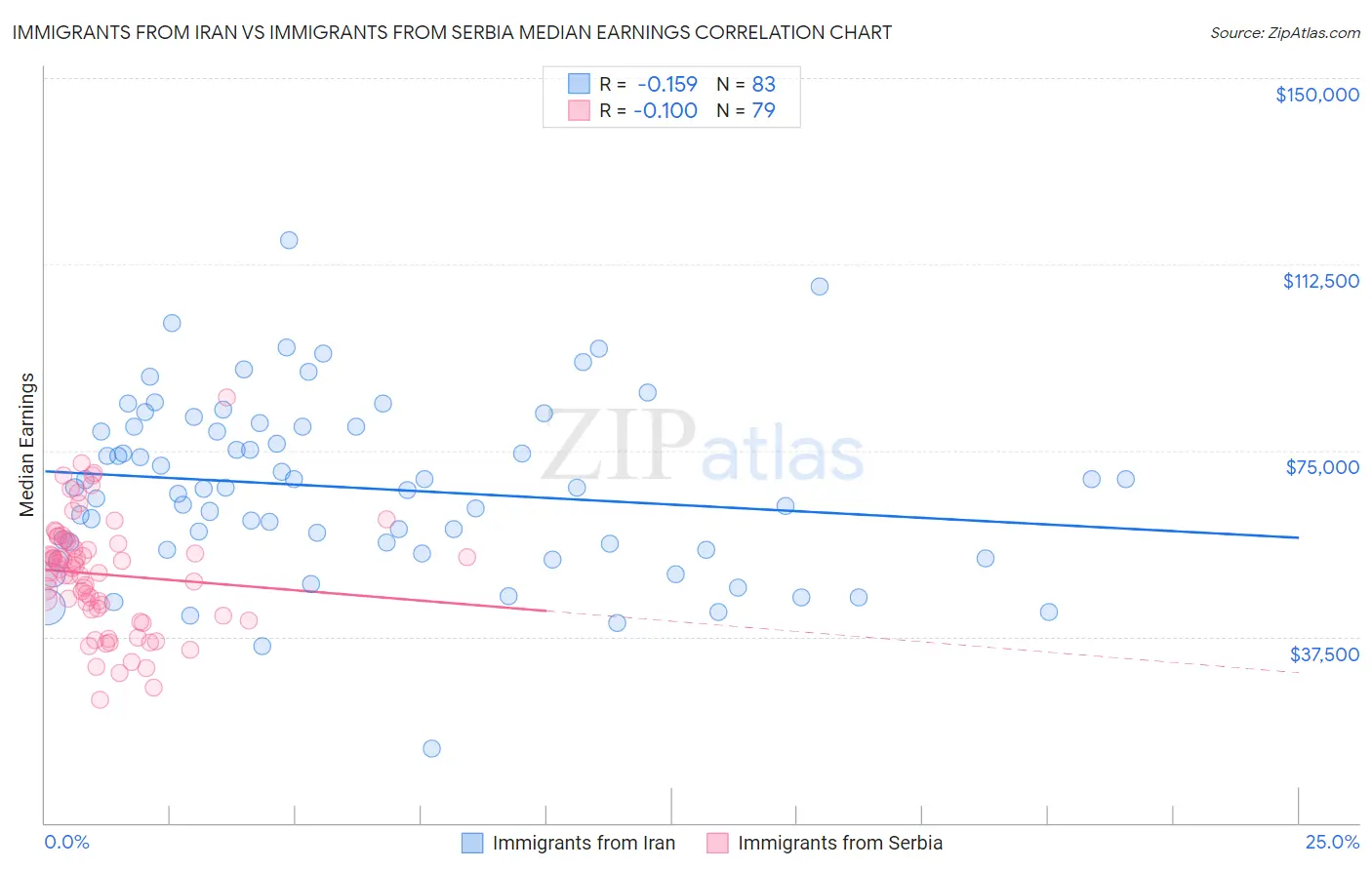 Immigrants from Iran vs Immigrants from Serbia Median Earnings